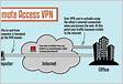 Remote Access VPN Access Your Work Network